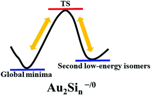Graphical abstract: Structural evolution from exohedral to endohedral geometries, dynamical fluxionality, and structural forms of medium-sized anionic and neutral Au2Sin (n = 8–20) clusters
