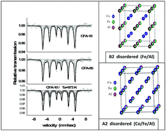 Graphical abstract: An atomic scale study of defects in Co2FeAl