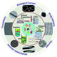 Graphical abstract: Self-assembly of colloidal inorganic nanocrystals: nanoscale forces, emergent properties and applications
