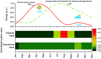 Graphical abstract: The value of seasonal energy storage technologies for the integration of wind and solar power