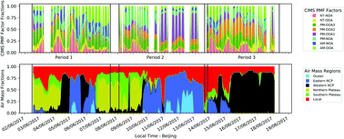 Graphical abstract: Using highly time-resolved online mass spectrometry to examine biogenic and anthropogenic contributions to organic aerosol in Beijing