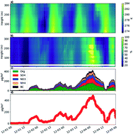 Graphical abstract: Using a coupled LES aerosol–radiation model to investigate the importance of aerosol–boundary layer feedback in a Beijing haze episode