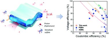 Graphical abstract: Suppressing vanadium crossover using sulfonated aromatic ion exchange membranes for high performance flow batteries