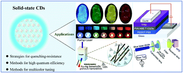 Graphical abstract: Solid-state fluorescent carbon dots: quenching resistance strategies, high quantum efficiency control, multicolor tuning, and applications