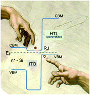 Graphical abstract: Recombination junctions for efficient monolithic perovskite-based tandem solar cells: physical principles, properties, processing and prospects