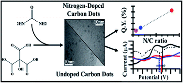 Graphical abstract: Optical and electrochemical tuning of hydrothermally synthesized nitrogen-doped carbon dots