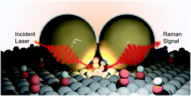 Graphical abstract: Shell isolated nanoparticle enhanced Raman spectroscopy for renewable energy electrocatalysis