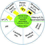 Graphical abstract: Graphitic carbon nitride-based materials for photocatalytic reduction of U(vi)