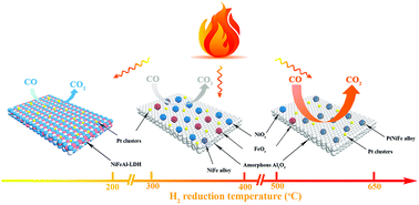 Graphical abstract: Topological transformation of LDH nanosheets to highly dispersed PtNiFe nanoalloys enhancing CO oxidation performance