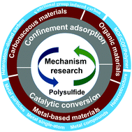 Graphical abstract: Theoretical investigation on lithium polysulfide adsorption and conversion for high-performance Li–S batteries