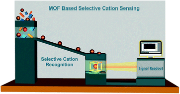 Graphical abstract: Luminescent metal–organic frameworks (LMOFs) as potential probes for the recognition of cationic water pollutants