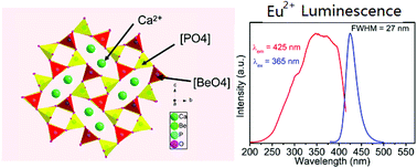 Graphical abstract: Thermal quenching properties of narrow-band blue-emitting MBe2(PO4)2:Eu2+ (M = Ca, Sr) phosphors towards backlight display applications