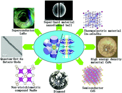 Graphical abstract: High pressure: a feasible tool for the synthesis of unprecedented inorganic compounds