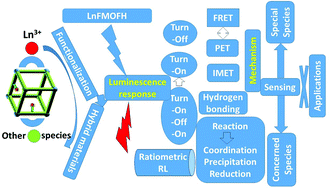 Graphical abstract: Luminescence response mode and chemical sensing mechanism for lanthanide-functionalized metal–organic framework hybrids