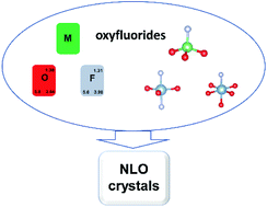 Graphical abstract: Recent advances of oxyfluorides for nonlinear optical applications