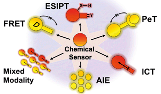 Graphical abstract: Fluorescent small organic probes for biosensing