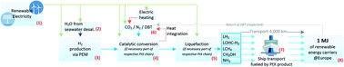 Graphical abstract: Energy efficiency and economic assessment of imported energy carriers based on renewable electricity