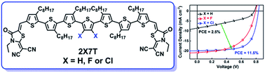 Graphical abstract: Simple organic donors based on halogenated oligothiophenes for all small molecule solar cells with efficiency over 11%