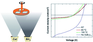 Graphical abstract: Potential and limitations of CsBi3I10 as a photovoltaic material