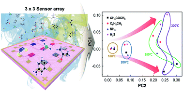 Graphical abstract: High-performance gas sensor array for indoor air quality monitoring: the role of Au nanoparticles on WO3, SnO2, and NiO-based gas sensors