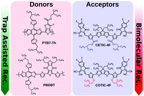 Graphical abstract: Design of narrow bandgap non-fullerene acceptors for photovoltaic applications and investigation of non-geminate recombination dynamics