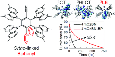 Graphical abstract: Effect of ortho-biphenyl substitution on the excited state dynamics of a multi-carbazole TADF molecule