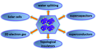 Graphical abstract: From energy harvesting to topologically insulating behavior: ABO3-type epitaxial thin films and superlattices