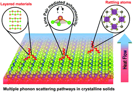 Graphical abstract: Intrinsically ultralow thermal conductive inorganic solids for high thermoelectric performance