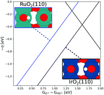 Graphical abstract: Lifting the discrepancy between experimental results and the theoretical predictions for the catalytic activity of RuO2(110) towards oxygen evolution reaction