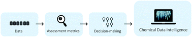 Graphical abstract: Chemical data intelligence for sustainable chemistry