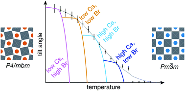 Graphical abstract: Compositional heterogeneity in CsyFA1−yPb(BrxI1−x)3 perovskite films and its impact on phase behavior