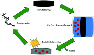 Graphical abstract: Carbon nanomaterials and their impact on membrane separation applications