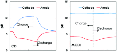 Graphical abstract: Emerging investigator series: local pH effects on carbon oxidation in capacitive deionization architectures