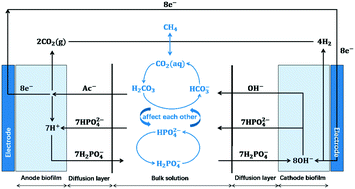 Graphical abstract: Modelling of a CH4-producing microbial electrosynthesis system for energy recovery and wastewater treatment