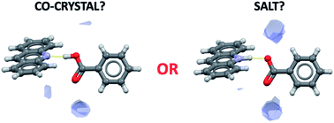 Graphical abstract: The role of solvation in proton transfer reactions: implications for predicting salt/co-crystal formation using the ΔpKa rule