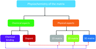 Graphical abstract: Unveiling the physiochemical aspects of the matrix in improving sulfur-loading for room-temperature sodium–sulfur batteries