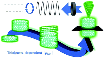 Graphical abstract: Signal transmission encryption based on dye-doped chiral liquid crystals via tunable and efficient circularly polarized luminescence