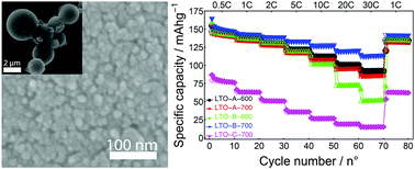 Graphical abstract: Polymer-templated mesoporous lithium titanate microspheres for high-performance lithium batteries