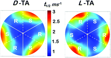 Graphical abstract: Structure sensitive enantioselectivity on surfaces: tartaric acid on all surfaces vicinal to Cu(111)