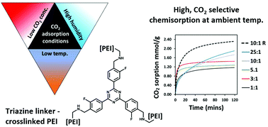 Graphical abstract: Overcoming mass transfer limitations in cross-linked polyethyleneimine-based adsorbents to enable selective CO2 capture at ambient temperature