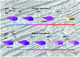 Graphical abstract: The oxidation and thermal stability of two-dimensional transition metal carbides and/or carbonitrides (MXenes) and the improvement based on their surface state