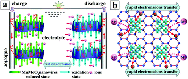 Graphical abstract: Mini-review: progress on micro/nanoscale MnMoO4 as an electrode material for advanced supercapacitor applications