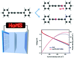 Graphical abstract: sp-Hybridized nitrogen doped graphdiyne for high-performance Zn–air batteries