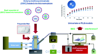 Graphical abstract: On line kinetic analysis of permeation profiles for UV filter loaded microemulsions using an automatic system with spectroscopic detection and a chemometric approach