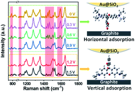 Graphical abstract: In situ surface-enhanced Raman spectroelectrochemistry reveals the molecular conformation of electrolyte additives in Li-ion batteries