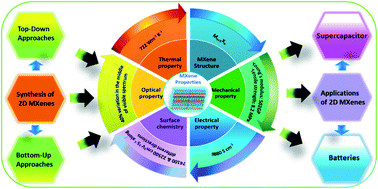 Graphical abstract: Two-dimensional MXenes for electrochemical energy storage applications