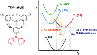 Graphical abstract: Impact of chemical modifications on the luminescence properties of organic neutral radical emitters