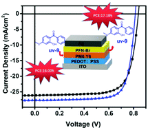 Graphical abstract: Improving the device performance of organic solar cells with immiscible solid additives