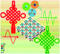 Graphical abstract: Zn(NH3)CO3: a “three-in-one” UV nonlinear optical crystal built by a polar molecule bonding strategy