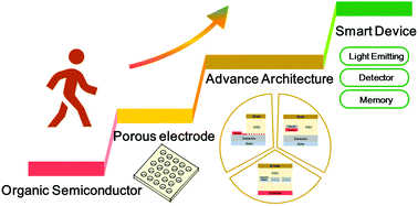 Graphical abstract: Vertical organic transistors with short channels for multifunctional optoelectronic devices